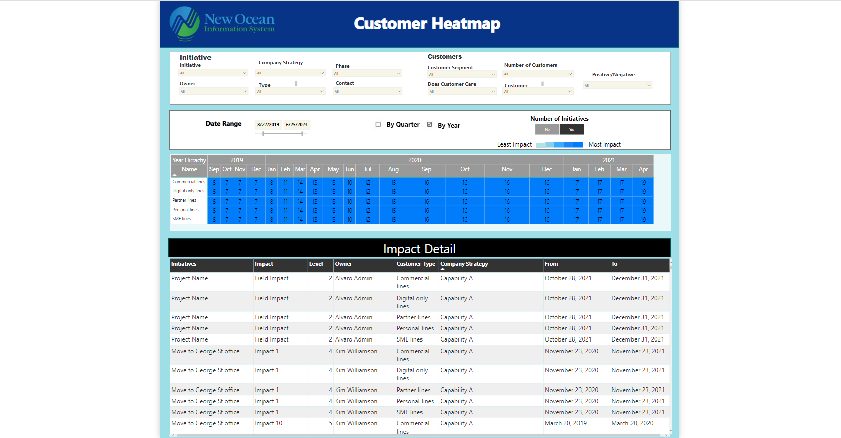 Customer Heatmap Report