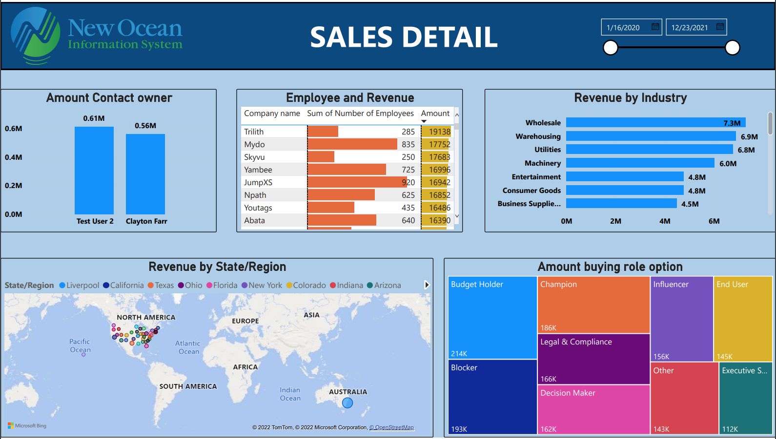 Sales Management Report